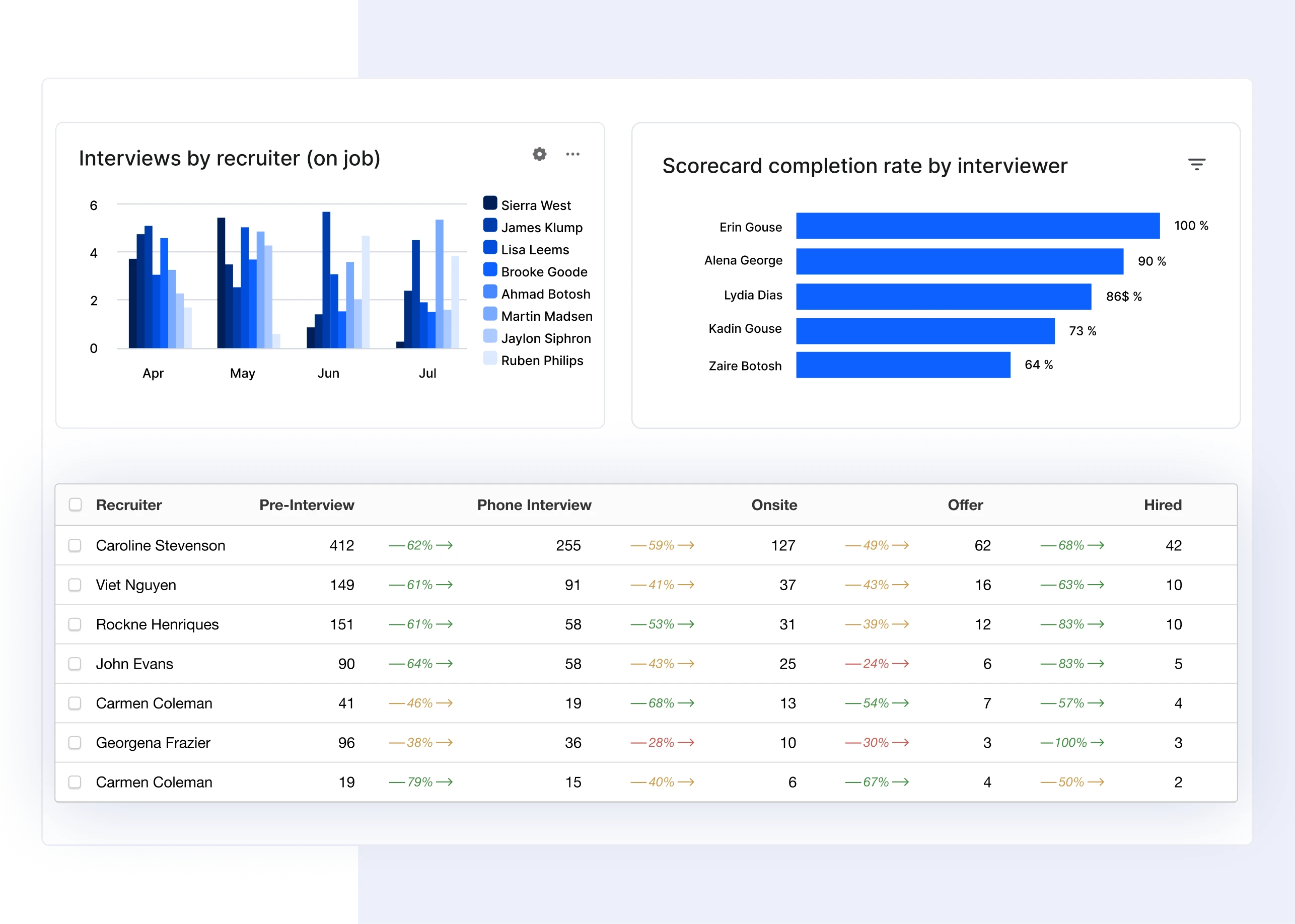 Standardized reporting