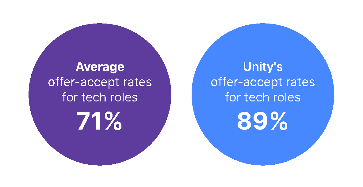 Job offer accepance rate (unity)