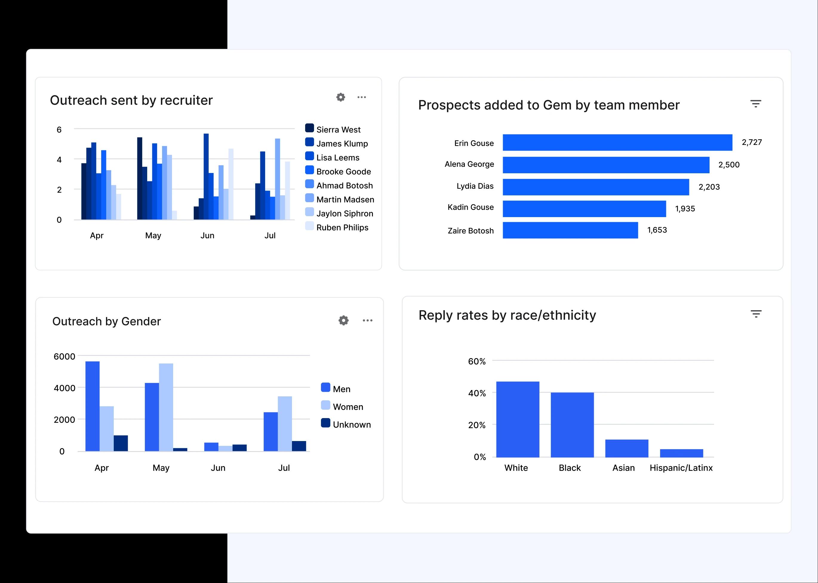 Outreach Stats