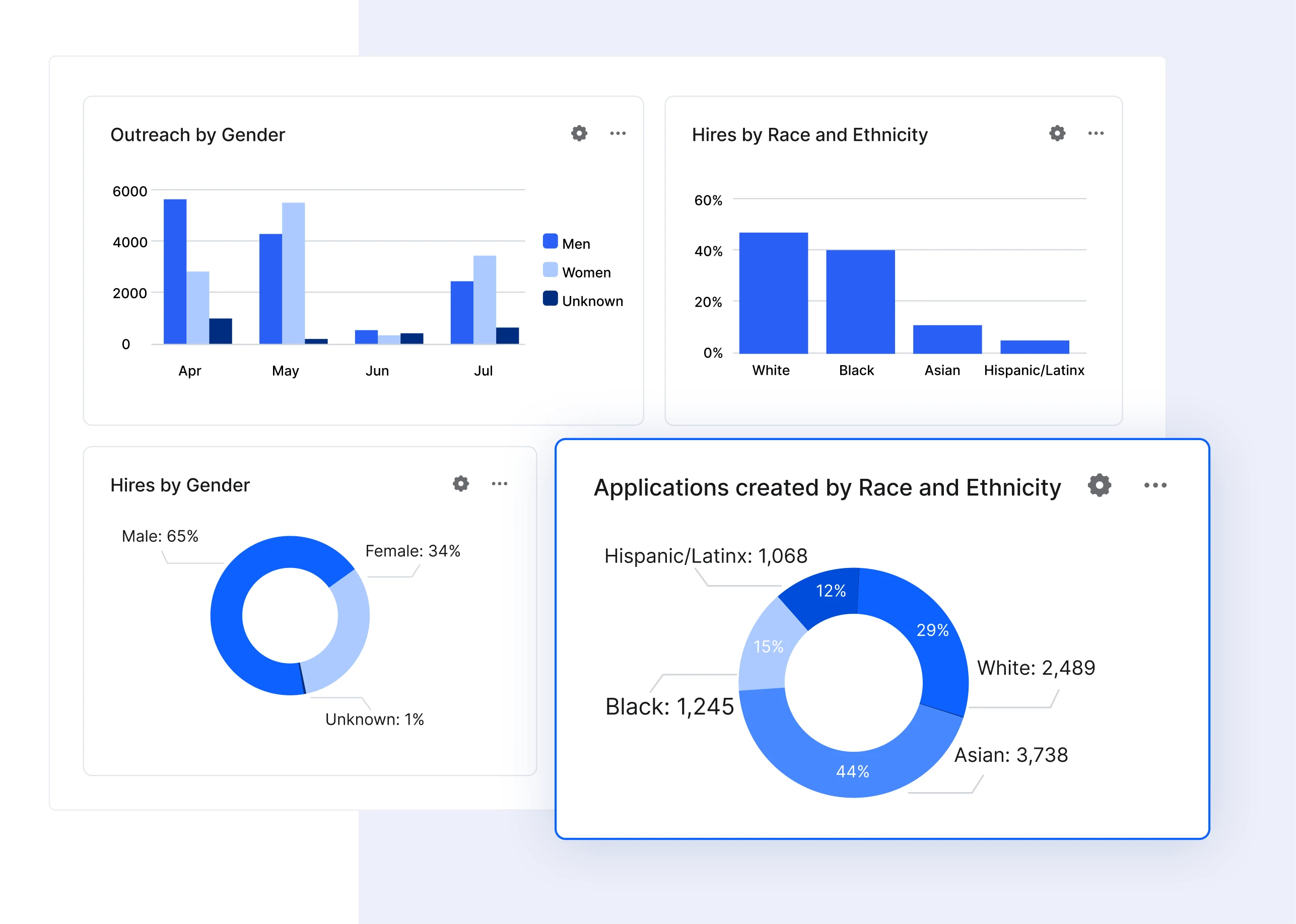 Pipeline Analytics gender funnel